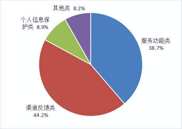 工信部 今年第二季度,基础电信企业中,中国移动被用户申诉最多